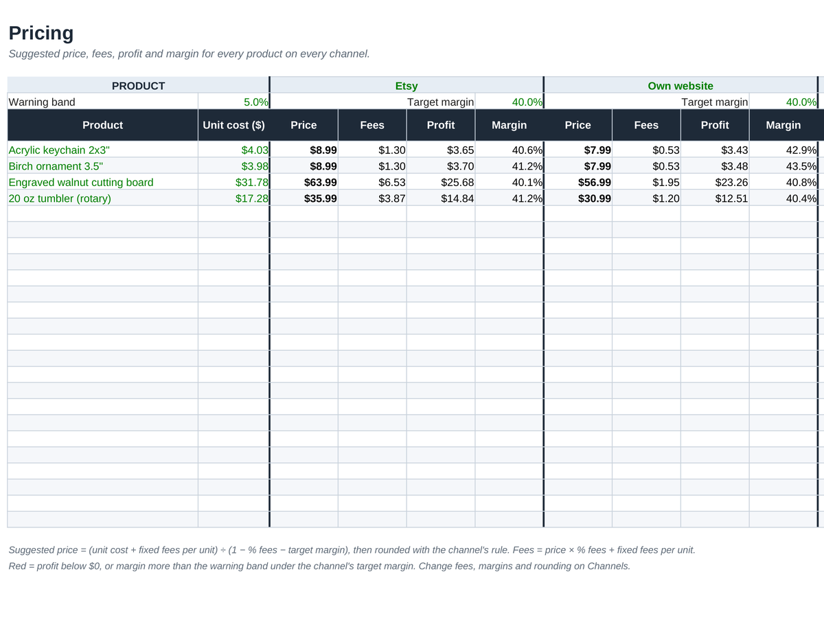Pricing sheet: price, fees, profit and margin for each product on each channel