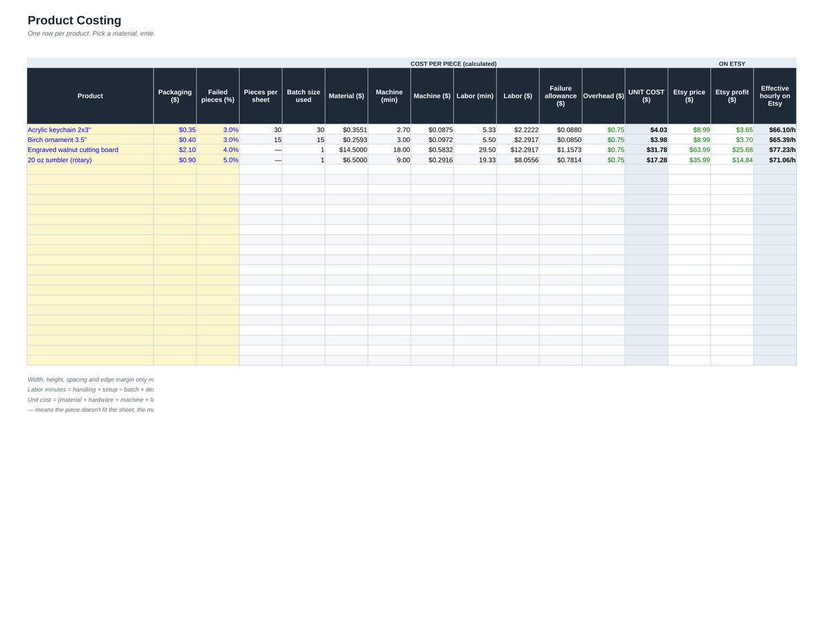 Product Costing sheet of the toolkit, showing unit cost, Etsy price and effective hourly rate for four example products